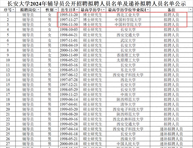 长安大学辅导员录23人,全是名校生,有清华硕士,26岁国科大博士