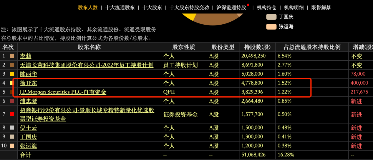 市值17元,牛散徐开东和jp摩根一路下跌一路买,原来逻辑这么硬