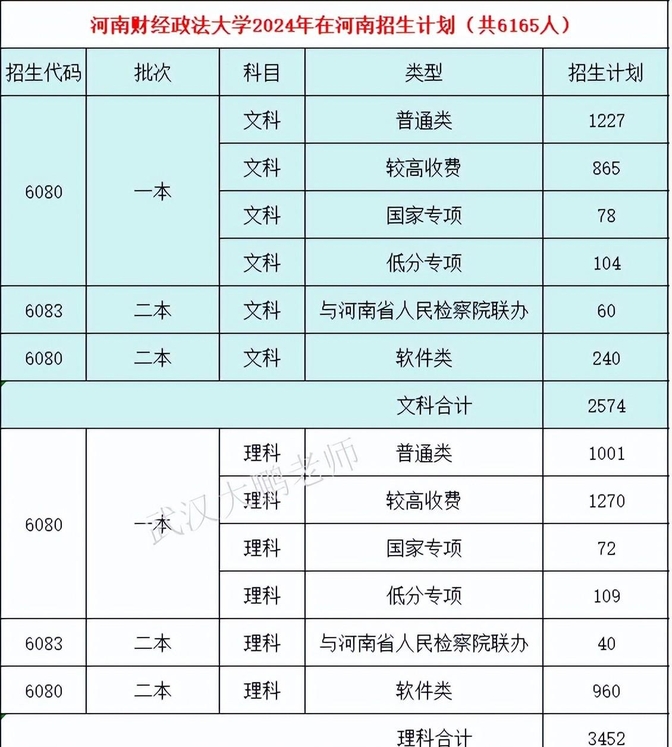 扩招804人!河南财经政法大学2024对河南招6165人,还会爆冷吗?