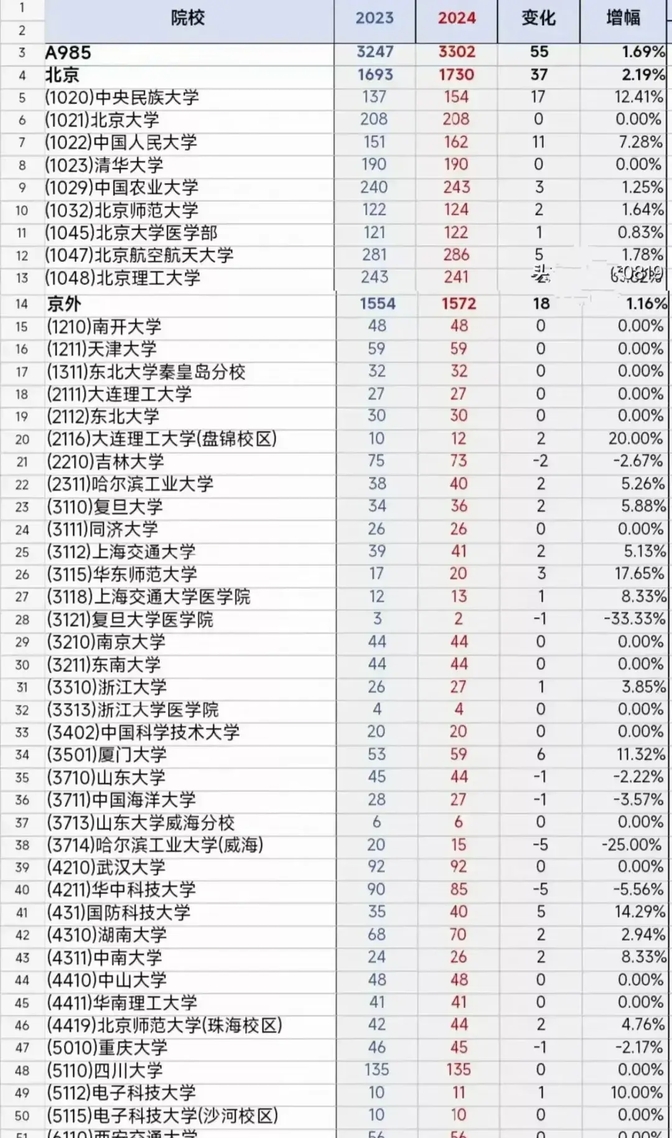 2024年39所985在北京共招3302人武大华科京外前三!