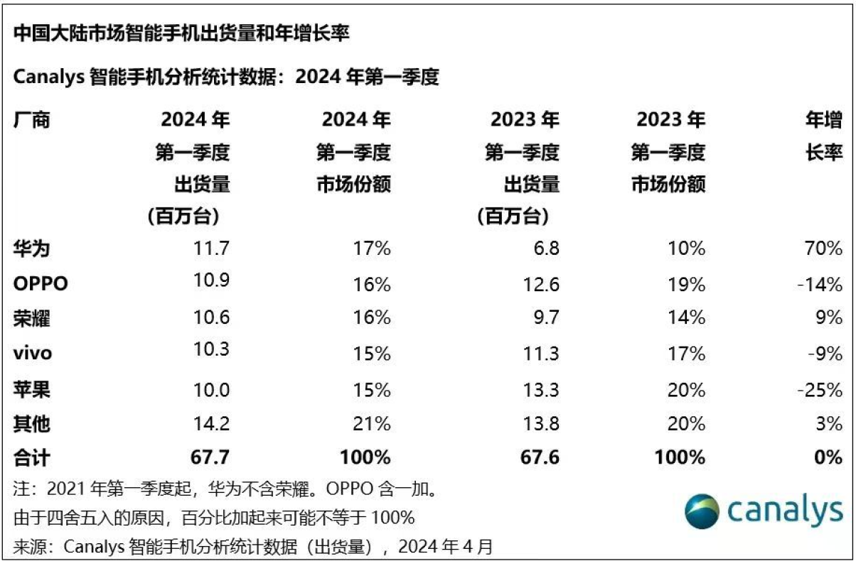 余承东公开谈论，华为手机都是“国产芯”，拉动了工业崛起！