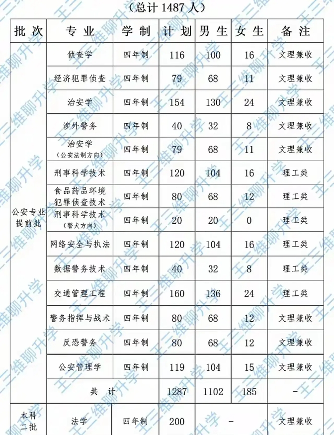 河南警察学院招生图片