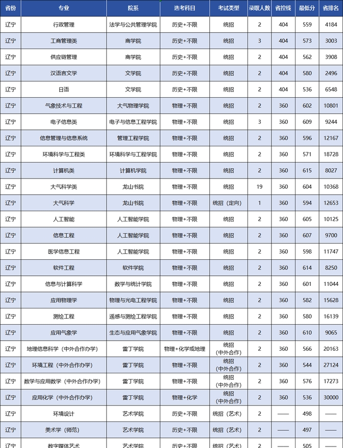 南京信息工程大学录取分数线(南京信息工程大学录取分数线2023)