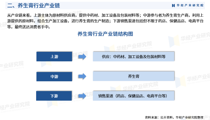 养生行业市场容量及前景预测(2021养生行业市场现状分析)