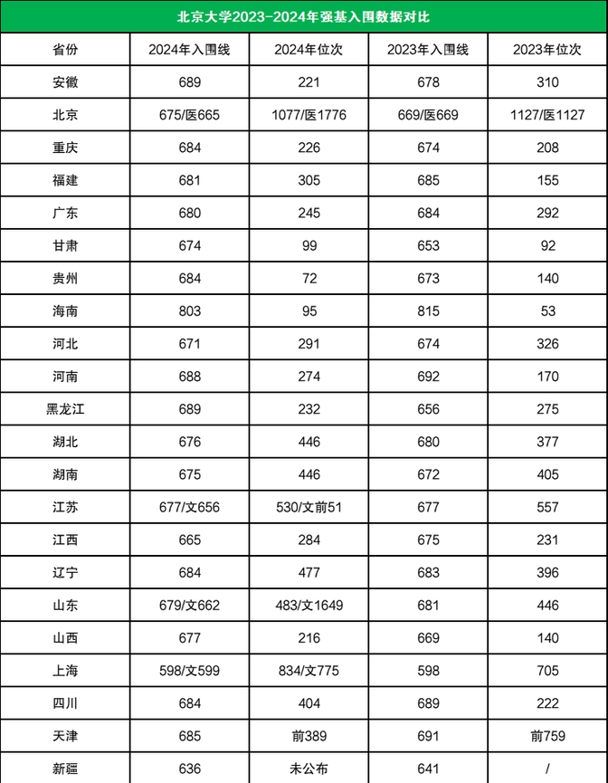 2024年北京大学录取分数线一览表