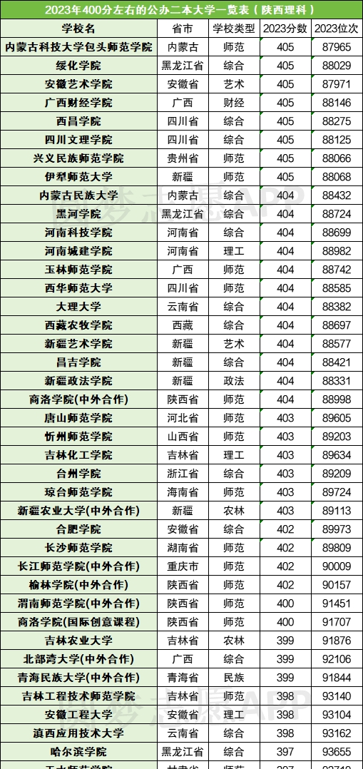 高考400分大学名单