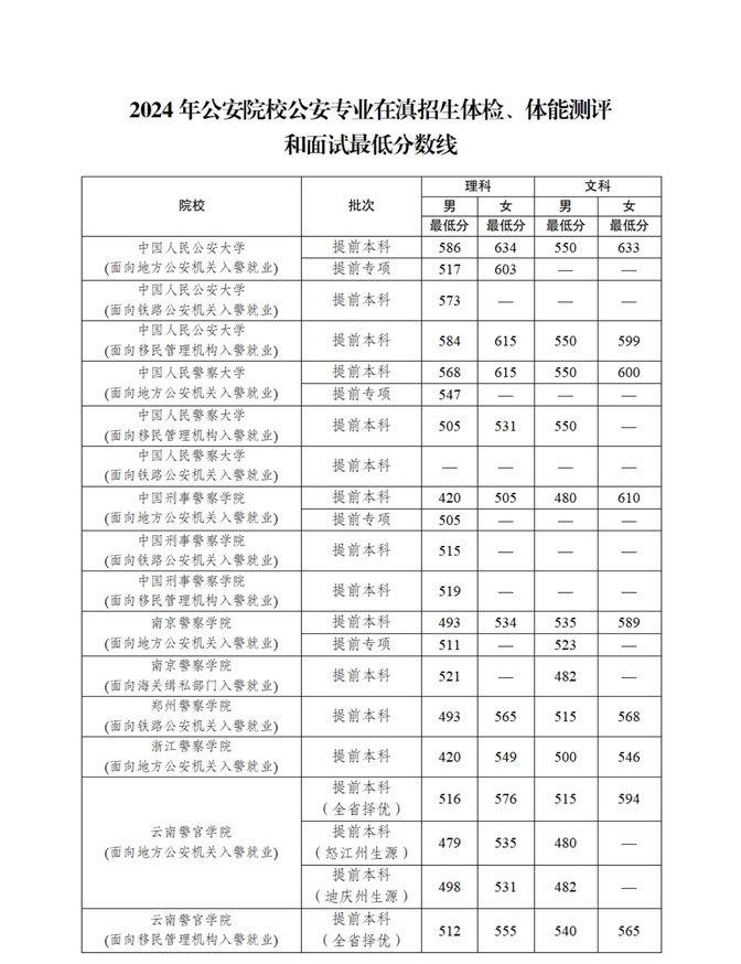 广西警察学院分数线图片