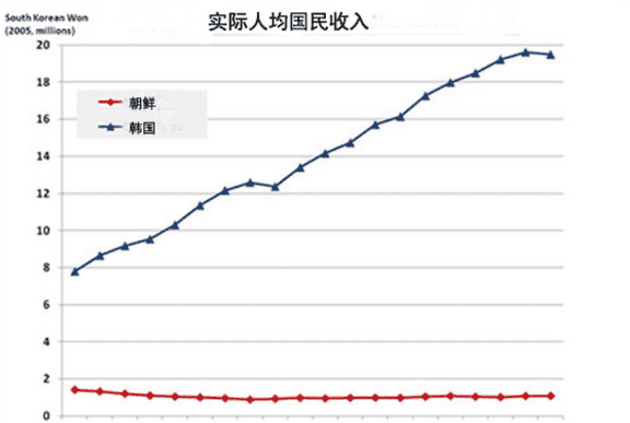 朝鲜人均收入图片