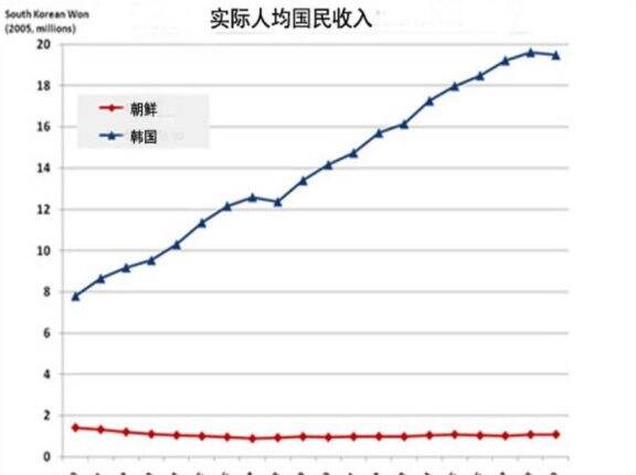 朝鲜人均收入图片