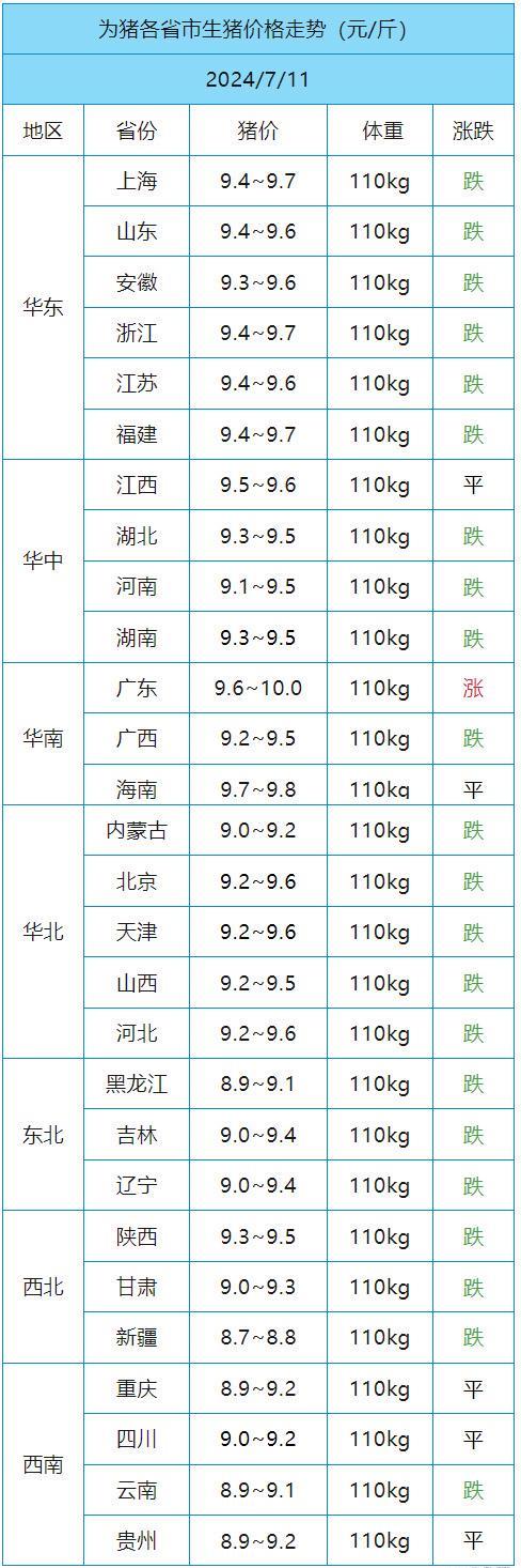 7月11日猪价小幅下调3