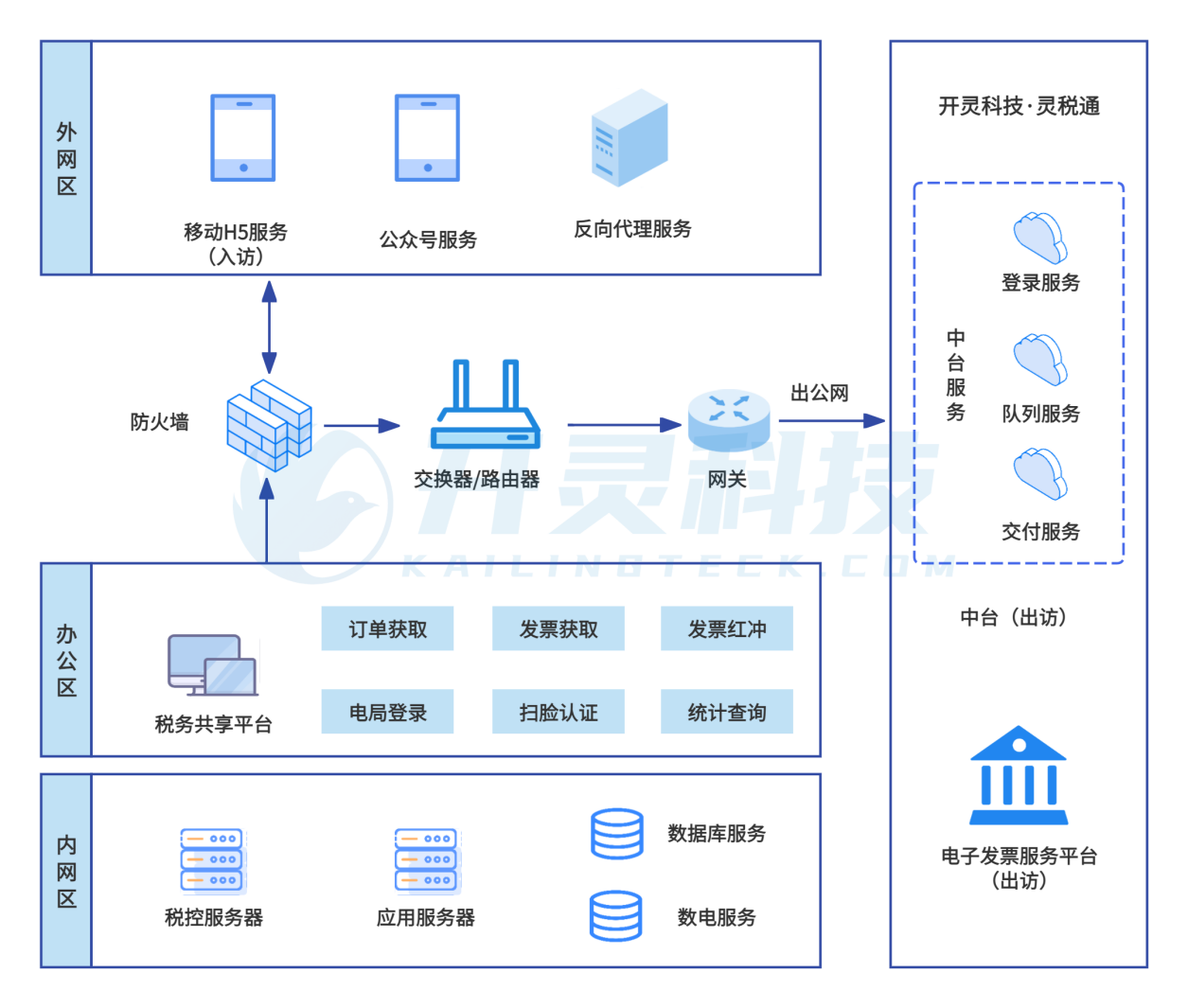 医院his系统对接税务发票系统自动开具数电发票解决方案