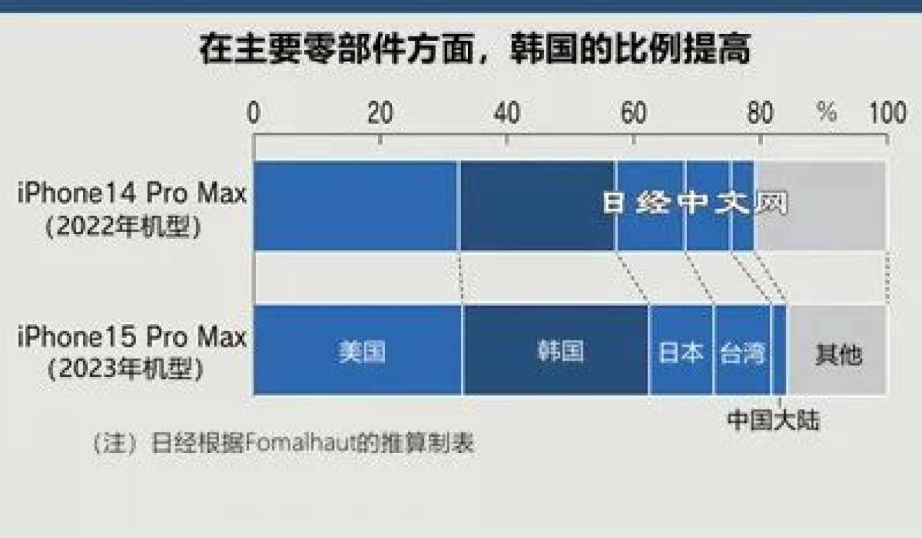 苹果加速推进“去中化”，如今又遇到新问题，原因很现实！