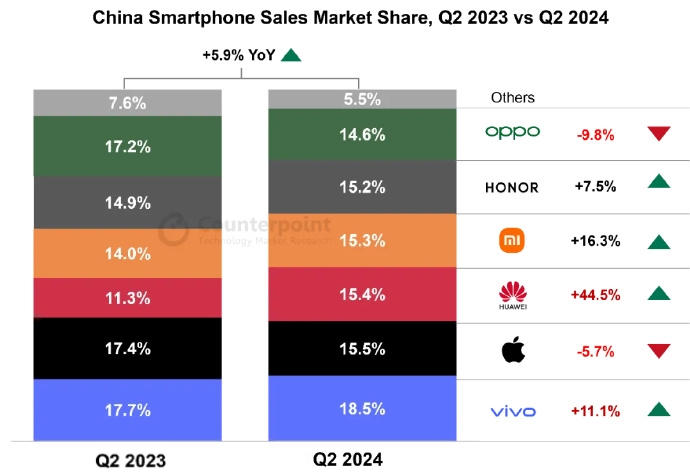 华为手机重回前三，OPPO“跌出”前五，这一幕还是发生了！