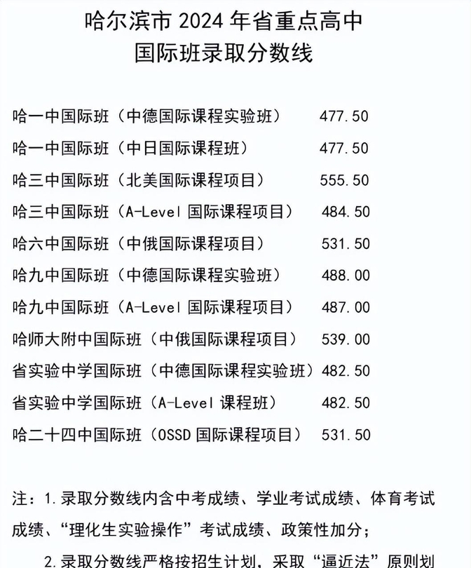 哈尔滨三中,一中,六中2024年录取分数线!