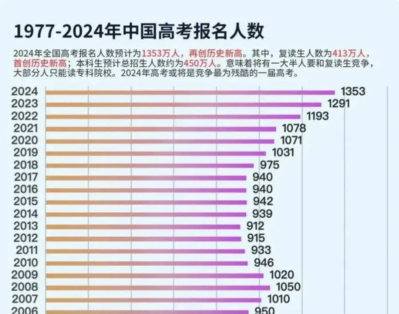 1200万毕业生毕业了,学历贬值开始了大学生该何去何从?