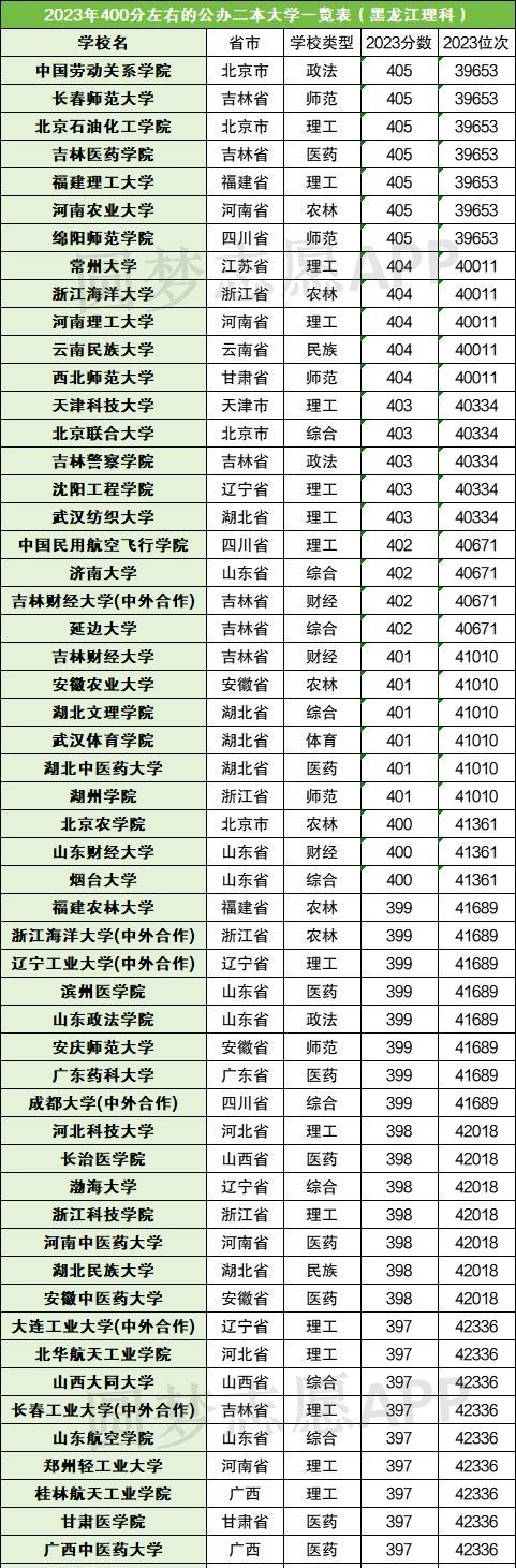 2024年高考400分能上哪些本科大学400分大学名单!