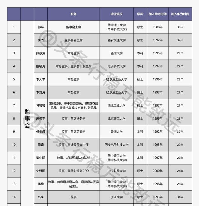 华为最新管理层32名大咖介绍,一文全览,值得收藏!
