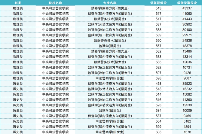 中央司法警校最低分