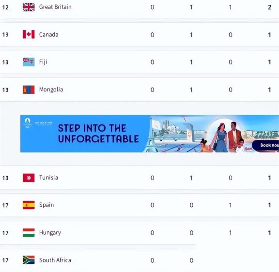 巴黎奥运会奖牌榜!我国被反超,领头羊3金香港首金,张雨霏铜牌