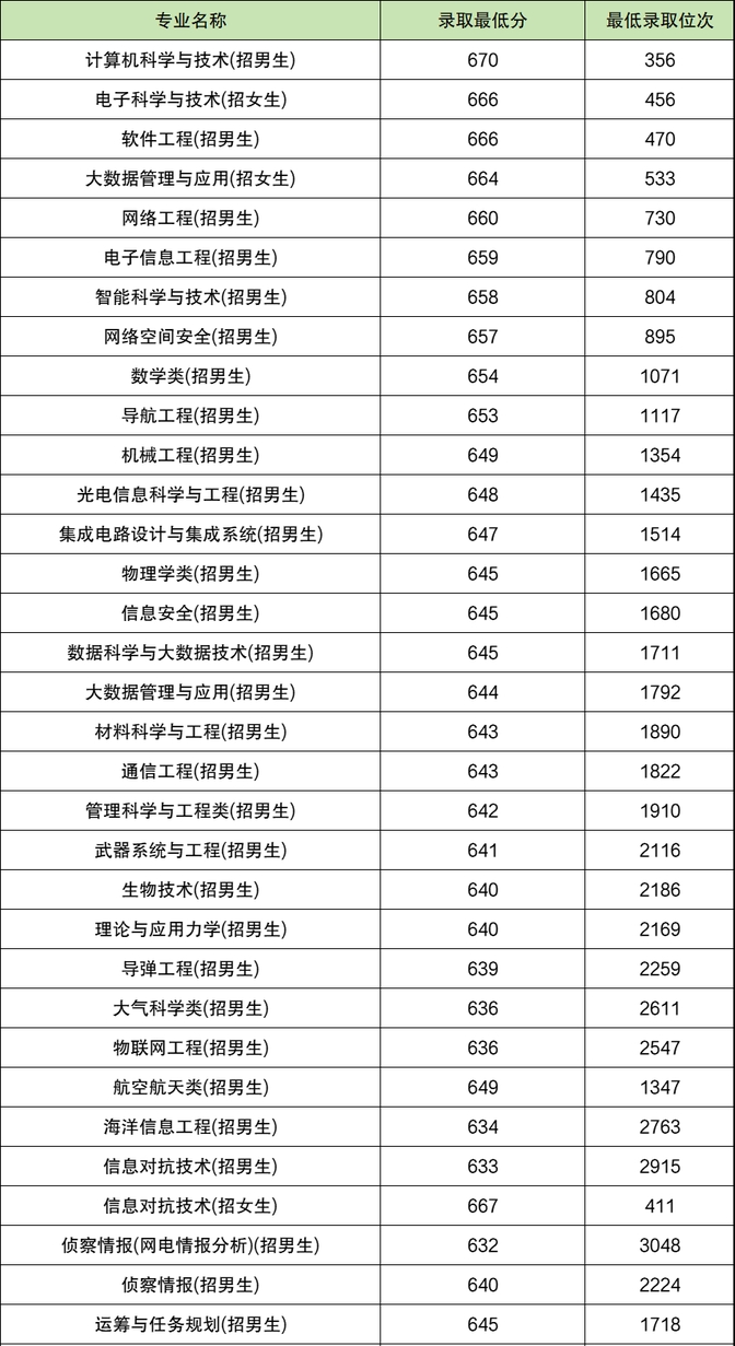 2024国防科技大学录取分数线