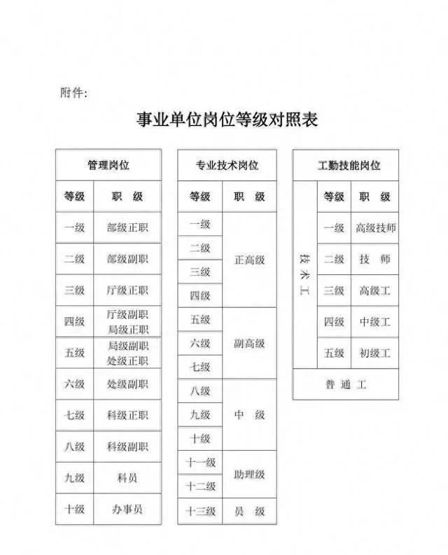 事业单位管理岗人员"科员,副科,正科"那点事