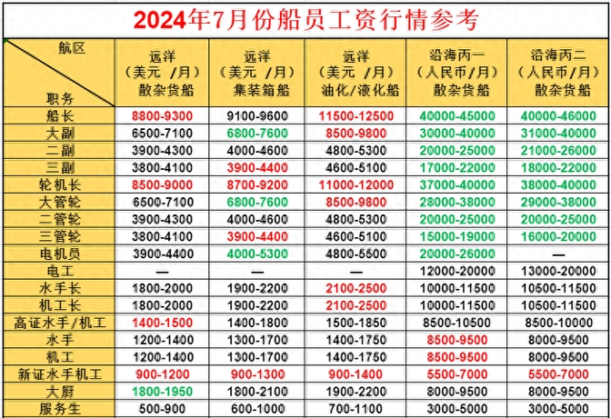 高级船员的薪资如同断崖式下跌,有些职位甚至比疫情期间还要惨淡