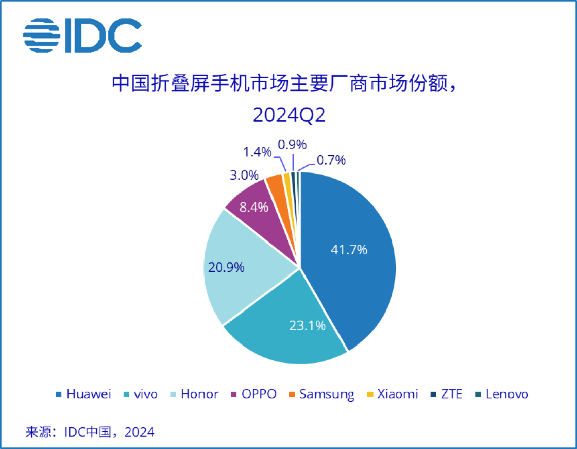 华为折叠屏再次“报喜”，份额超40%，小米终于要发力了！