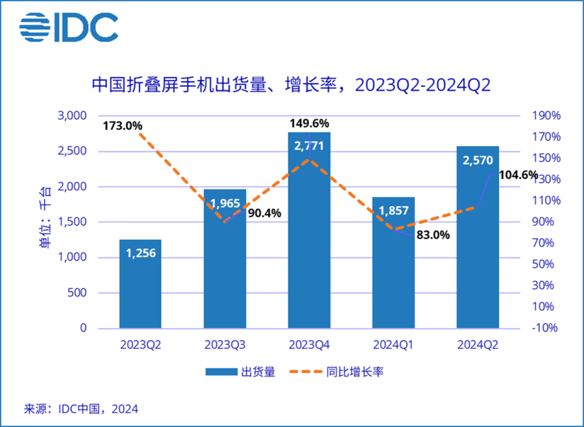 华为折叠屏再次“报喜”，份额超40%，小米终于要发力了！