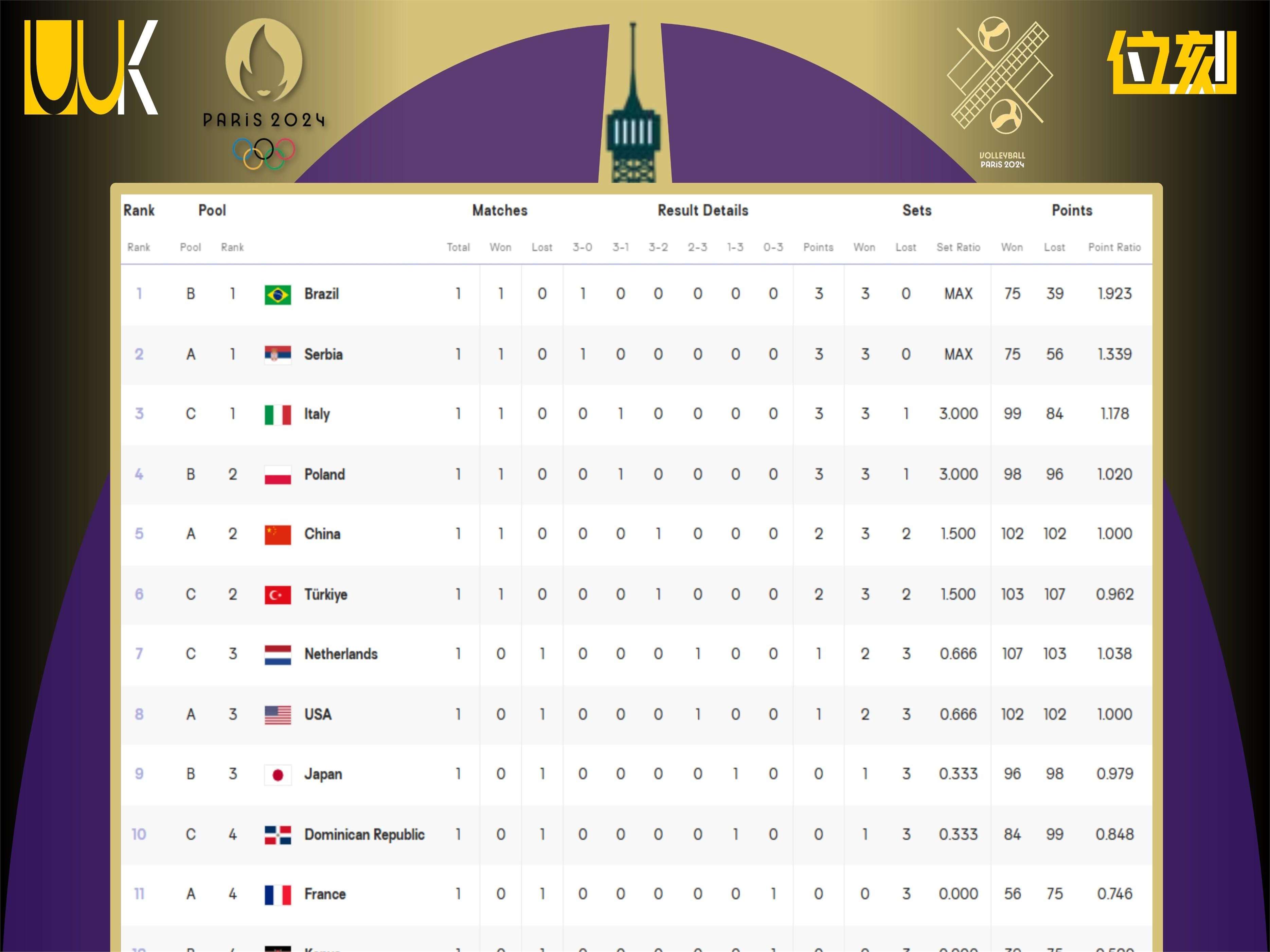 巴黎奥运会女排12队小组排名:中国第5位,巴西第1,塞尔维亚第2