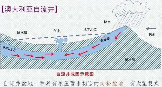 澳大利亚大自流盆地图片