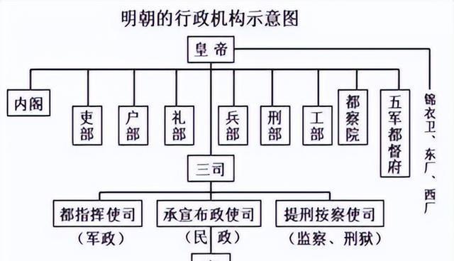 浅析明代内阁制度,在古代政治制度发展过程中,产生了哪些影响