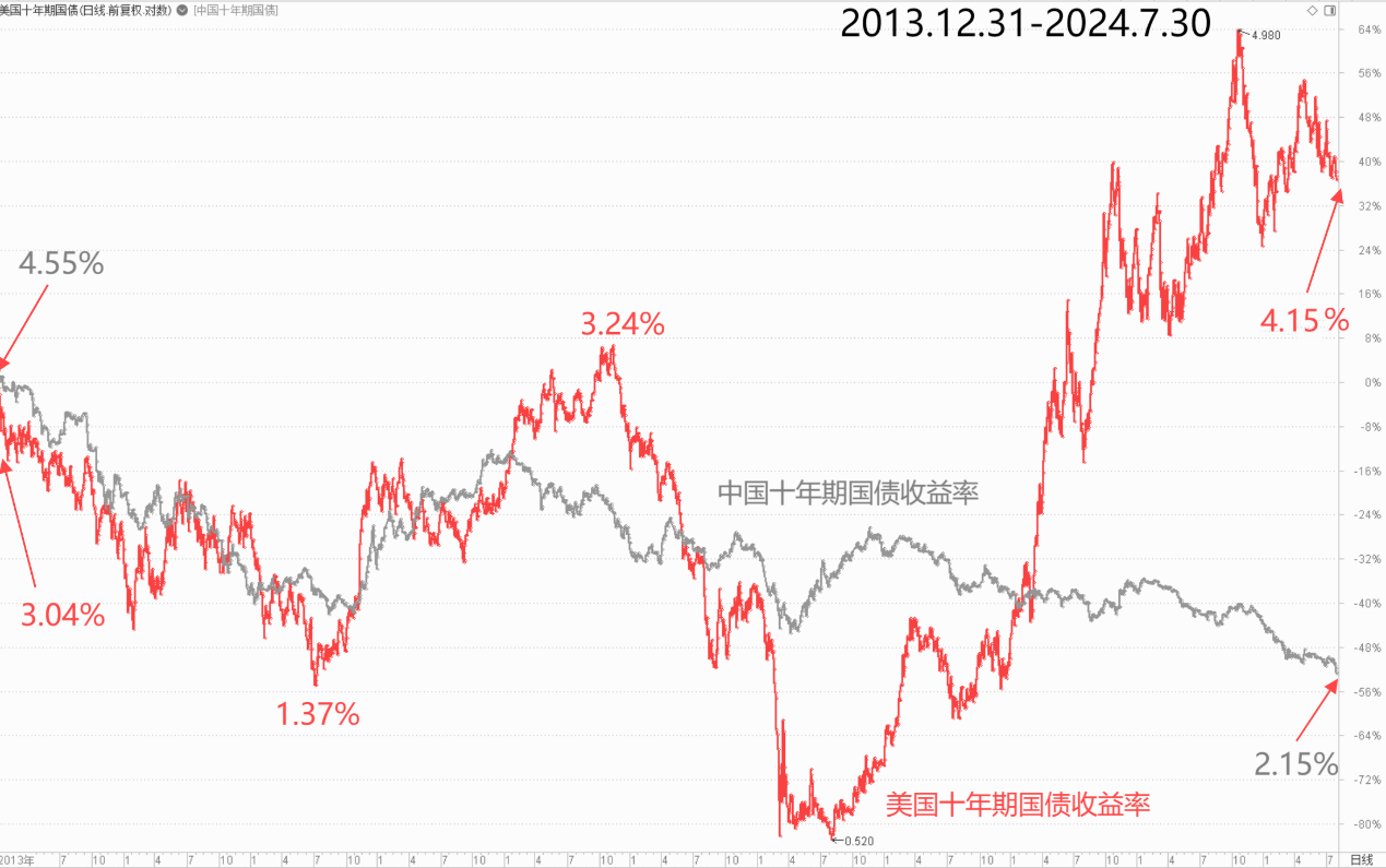 再谈投资美债与中债的不同