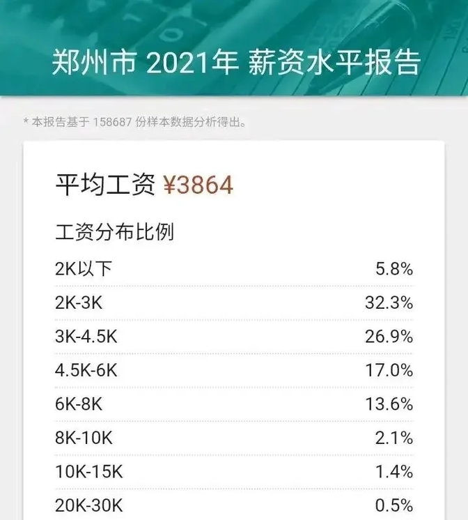 郑州的真实工资有多少,大概是什么水平?看网友评论引起万千共鸣