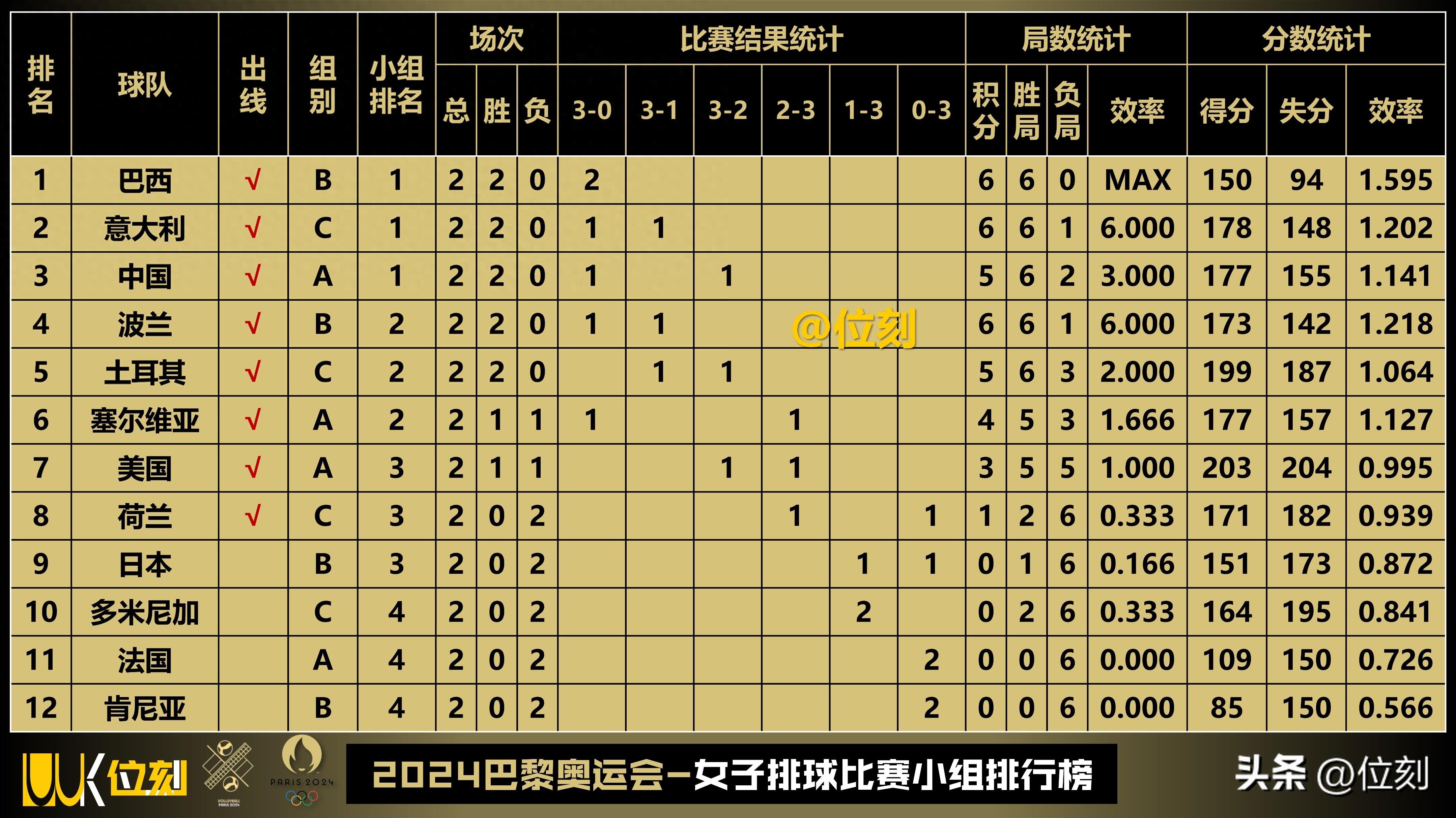 奥运女排排名:巴西第一,意大利第二,中国第三!日本第九