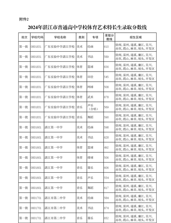 2024年湛江市中考录取控制分数线公布!附录取查询方式