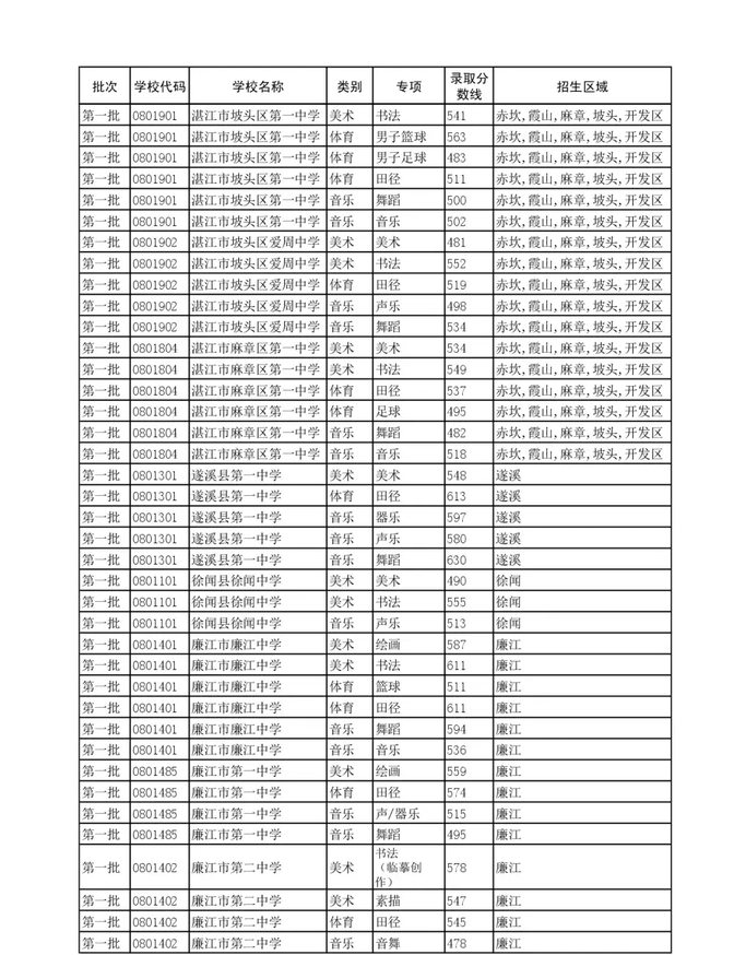 2024年湛江市中考录取控制分数线公布!附录取查询方式