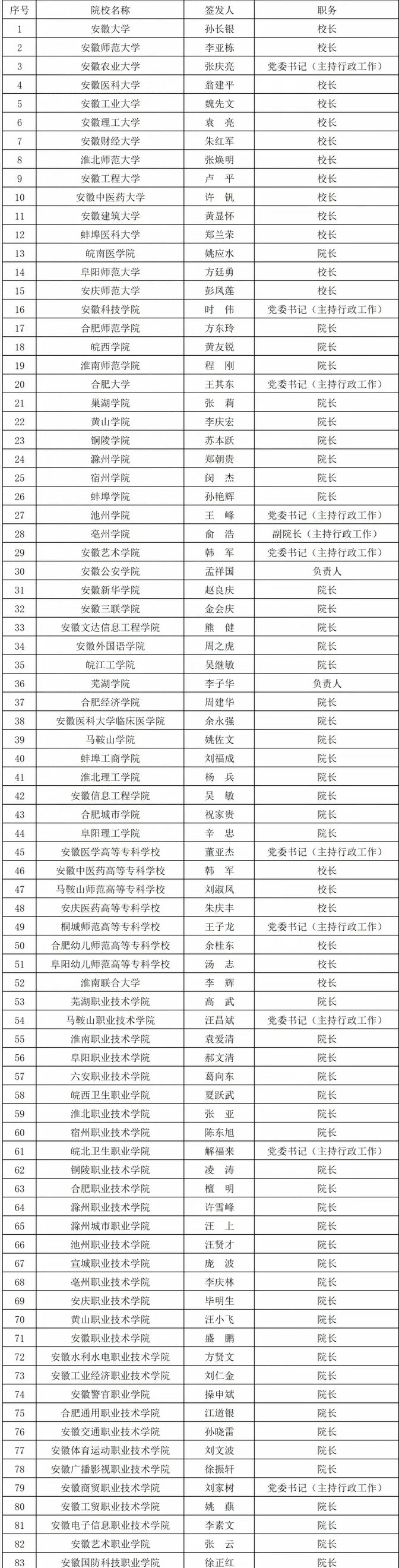 2024年安徽高校排名安徽大学第3安徽理工第8,淮北师范第16