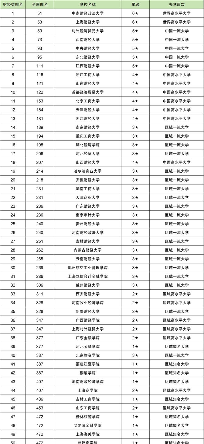 财经类专业大学排名(财经类专业大学排名榜)