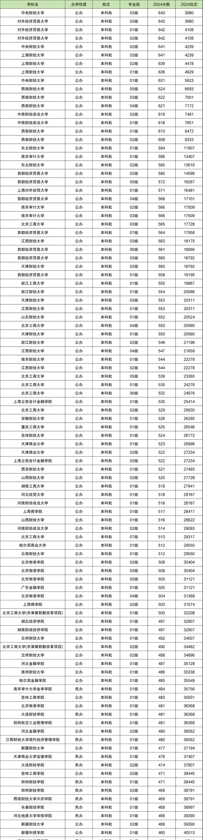 财经类大学录取分数线排名(财经大学全国排名录取分数线)