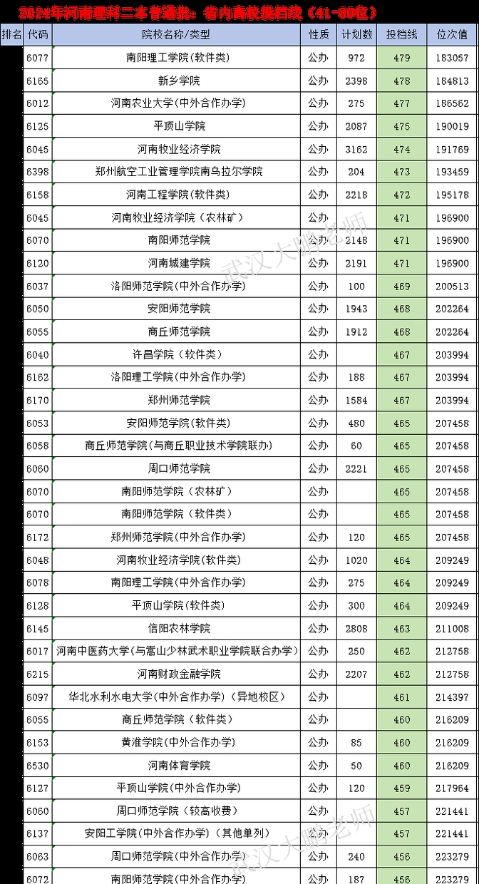 在今年的投档过程中,河南省内共有129所高校参与了二本理科普通批次的