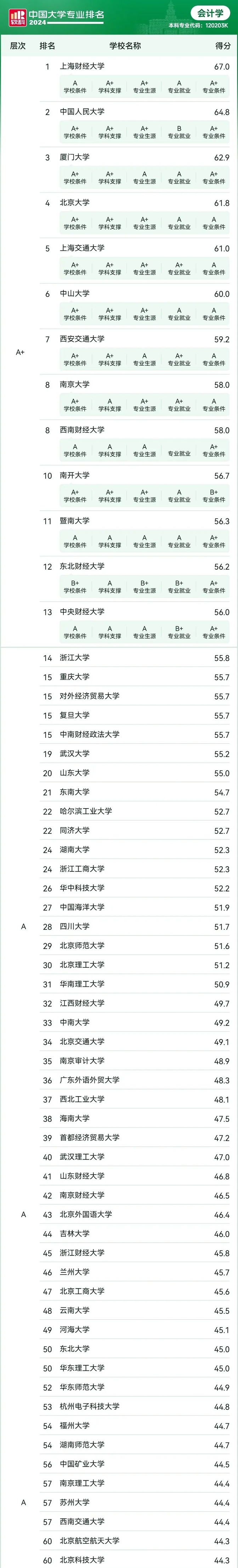 财务管理的大学排名(财务管理的大学排名及分数线)
