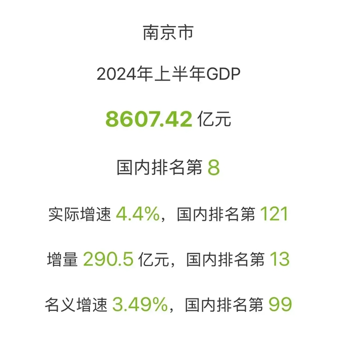 增量290亿!国内第8名,南京上半年gdp出炉,小马怎么办?