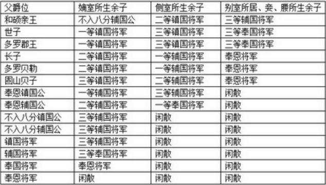 皇室爵位怎么分的