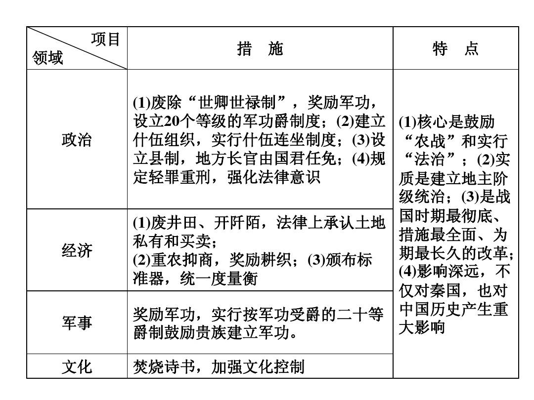 商鞅变法表格图片