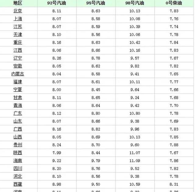 鸡蛋价格下滑,油价调整后92号汽油价格也下跌