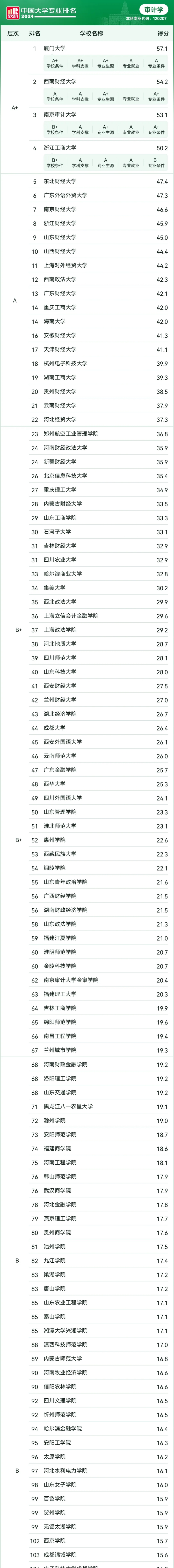 财务管理专业排名大学(2020年财务管理专业好不好)