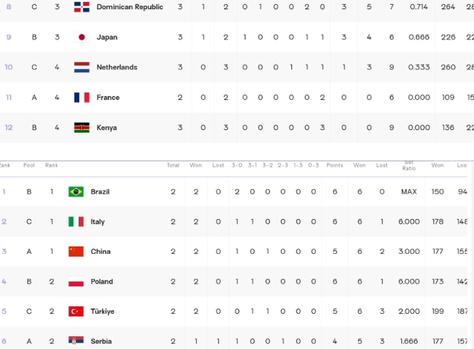 女排奥运最新排名曝光,4队提前被淘汰,中国队暂列第3,巴西榜一