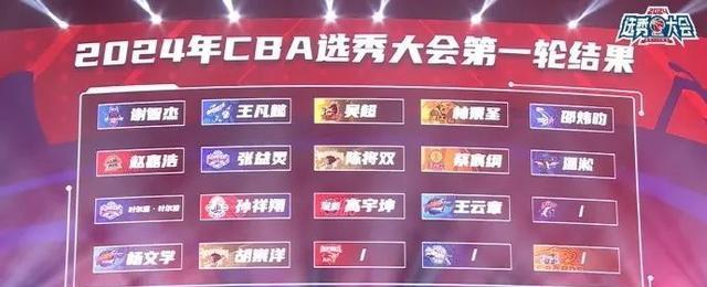 cba选秀大会结束