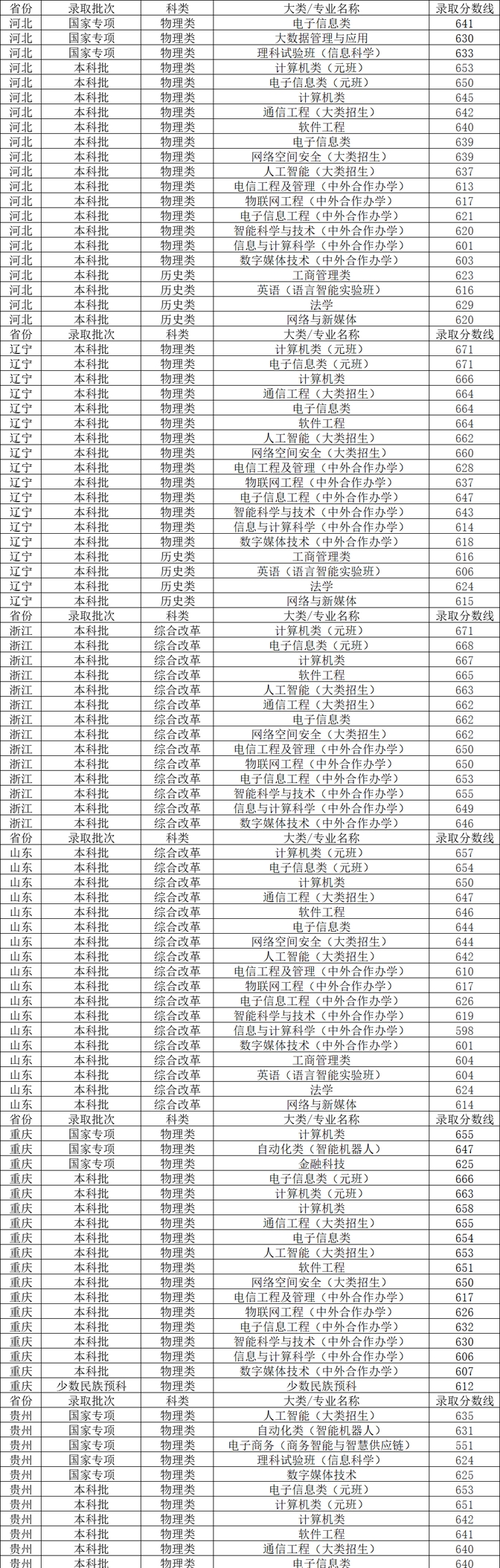 北京邮电大学分数线图片