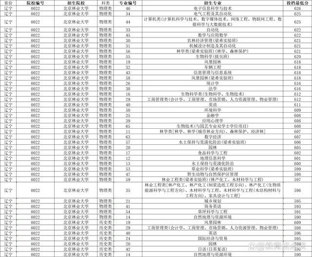 北京林业大学2024各省录取分数线公布